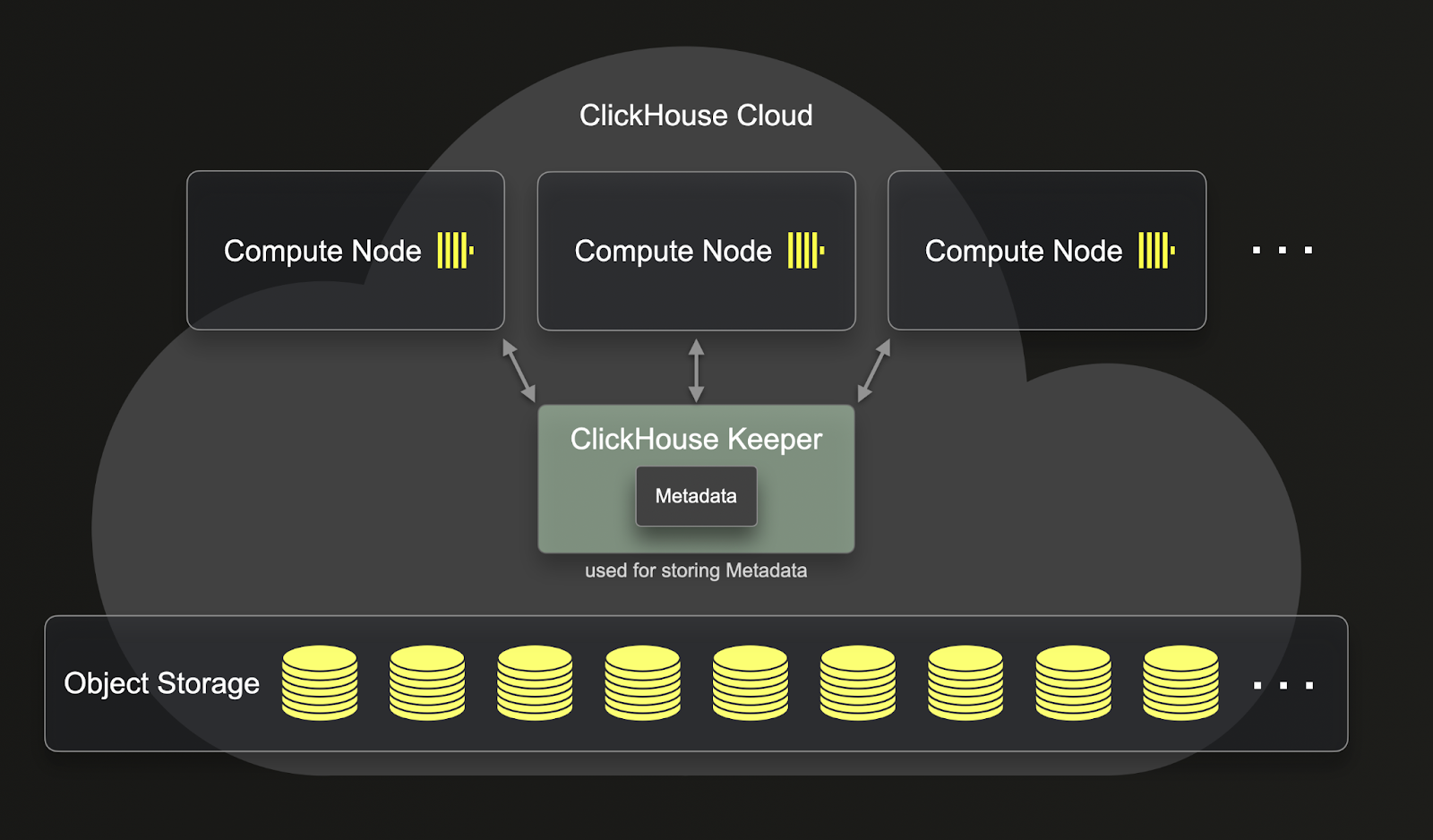 ReplicatedMergeTree Diagram